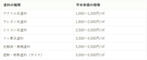 外壁塗装　単価