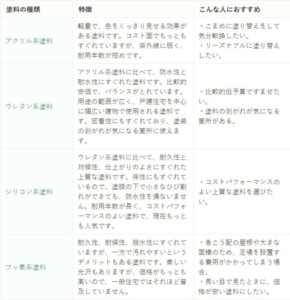 外壁塗装　種類