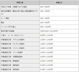 外壁塗装　単価