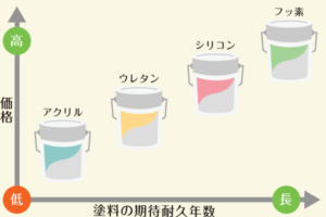 外壁塗装　種類