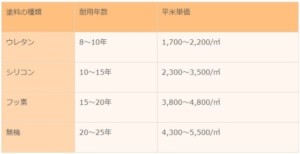 屋根塗装　耐用年数