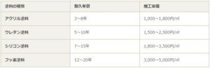 外壁塗装　単価　埼玉県
