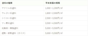 外壁塗装　単価