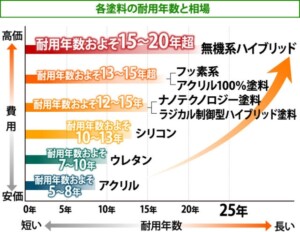 外壁塗装　種類