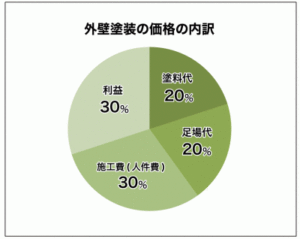 外壁塗装　単価