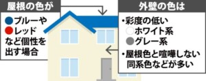 屋根塗装　色選び